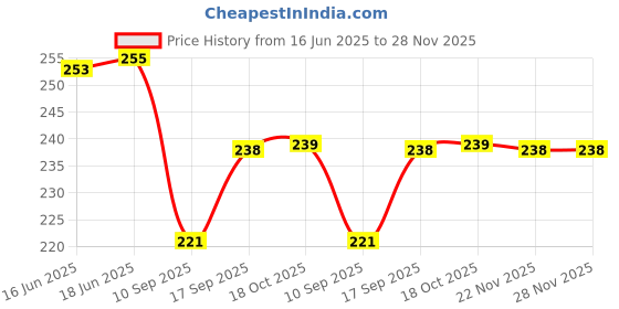 flipkart.com omify Stainless Steel Soup Spoon, Ice-cream Spoon, Dessert Spoon, Table Spoon, Sugar Spoon, Coffee Spoon, Tea Spoon Set Stainless Steel Table Spoon Set omify Price History Graph from 16 Jun 2025 to 27 Nov 2025