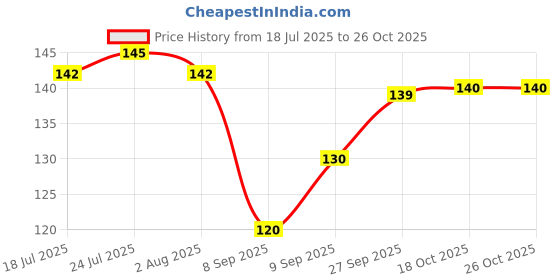 flipkart.com caridge Stainless Steel Soup Spoon Set caridge Price History Graph from 18 Jul 2025 to 26 Oct 2025