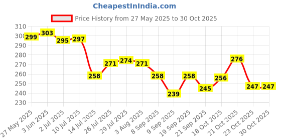 flipkart.com saubhagya Stainless Steel Soup Spoon Set Dinner Cutlery Round Soup Spoon- 7 Inch,6 Pieces Stainless Steel Soup Spoon Set saubhagya Price History Graph from 27 May 2025 to 30 Oct 2025