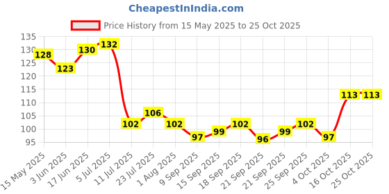 flipkart.com whiteibis Stainless Steel Soup Spoon, Tea Spoon, Table Spoon Set whiteibis Price History Graph from 15 May 2025 to 25 Oct 2025