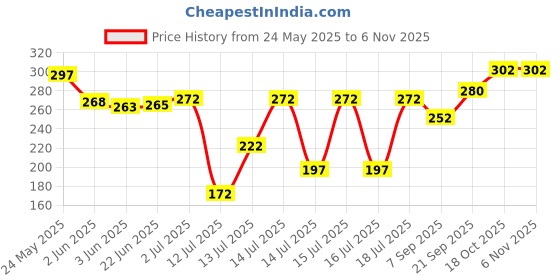 flipkart.com vgs marketings Stainless Steel South Indian Filter Coffee Decotion Maker Coffee Filter 100ml Gift Premium Qlty South Indian Filter Coffee Drip maker Indian Coffee Filter vgs marketings Price History Graph from 24 May 2025 to 2 Nov 2025
