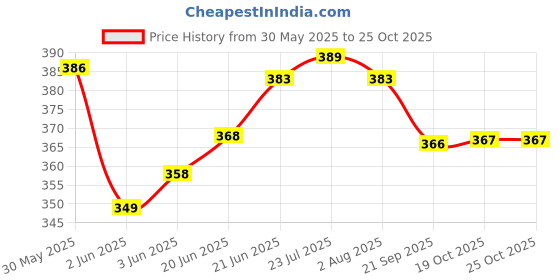 flipkart.com prithi home's and kitchen Stainless Steel South Indian Filter Coffee Drip Maker 500 ml 10 Cups Coffee Maker prithi home's and kitchen Price History Graph from 30 May 2025 to 24 Oct 2025