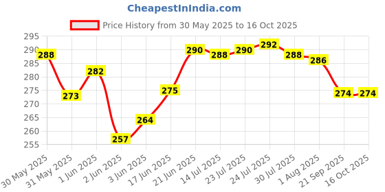 flipkart.com prithi home's and kitchen Stainless Steel South Indian Filterr (200 ml) 4 Cups Coffee Maker prithi home's and kitchen Price History Graph from 30 May 2025 to 16 Oct 2025