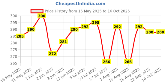 flipkart.com centura Stainless Steel South Indian Style Drip Coffee Filter/Coffee Maker 3 Cups Coffee Maker centura Price History Graph from 15 May 2025 to 16 Oct 2025