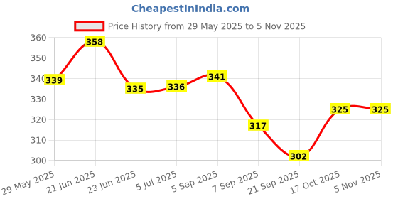 flipkart.com excite shoppers Stainless Steel South Indian Style Filter Coffee Indian Coffee Filter excite shoppers Price History Graph from 29 May 2025 to 2 Nov 2025