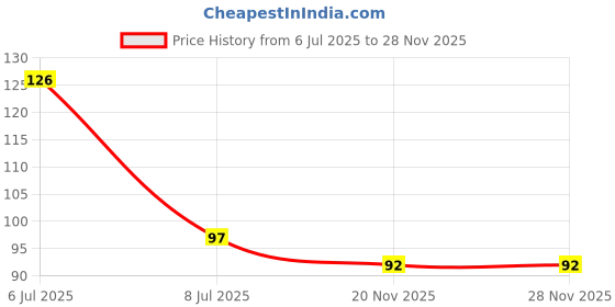flipkart.com convay Stainless Steel Spaghetti Server Set, PACK 1 Sieve convay Price History Graph from 6 Jul 2025 to 28 Nov 2025