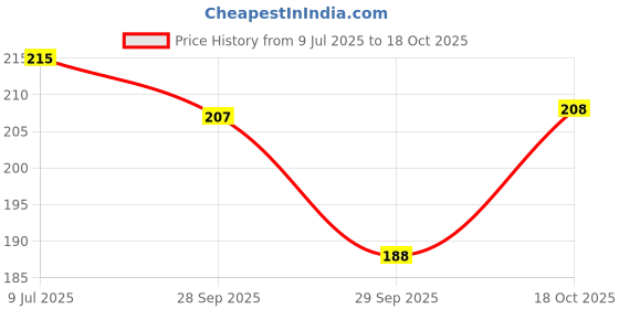 flipkart.com puerto Stainless Steel Spice Organiser for Boxes Containers Kitchen Rack (Steel) Steel Wall Shelf puerto Price History Graph from 9 Jul 2025 to 18 Oct 2025