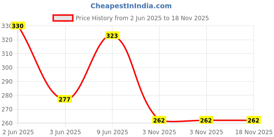 flipkart.com space age Stainless Steel Spider@an Water Bottle for Kids Insulated Bottle for School 480 ml Bottle space age Price History Graph from 2 Jun 2025 to 18 Nov 2025