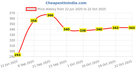 flipkart.com cherrybox Stainless Steel Spoon & Fork Cutlery Set for Kids Stainless Steel Cutlery Set cherrybox Price History Graph from 22 Jun 2025 to 21 Oct 2025