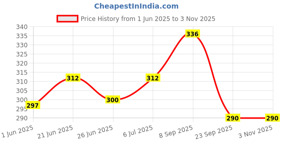 flipkart.com aahanstationers STAINLESS STEEL Spoon Fork & CHOPSTICKS Set with Storage Box for Kids STUDENTS Stainless Steel Cutlery Set aahanstationers Price History Graph from 1 Jun 2025 to 2 Nov 2025