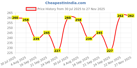 flipkart.com xaca Stainless Steel Spoon Heavy Duty Stainless Steel Soup Spoon Set xaca Price History Graph from 30 Jul 2025 to 27 Nov 2025