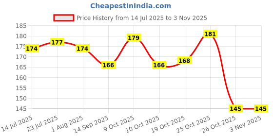 flipkart.com arscart Stainless Steel Spoon Rest Holder, Spoon Stainless Steel Serving Spoon Set arscart Price History Graph from 14 Jul 2025 to 2 Nov 2025