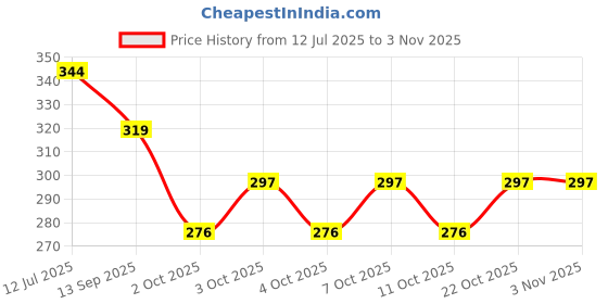 flipkart.com midox Stainless Steel Spoon Set–6 Round Spoons & 6 Forks Dining Set Table Spoon Stainless Steel Cutlery Set midox Price History Graph from 12 Jul 2025 to 1 Nov 2025