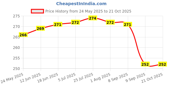 flipkart.com cherrybox Stainless Steel Spoon,Fork,Chopsticks Cutlery Set for Kids with Pouch Stainless Steel Cutlery Set cherrybox Price History Graph from 24 May 2025 to 21 Oct 2025