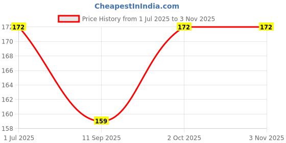 flipkart.com korbax Stainless Steel Spring Snap Hook Carabiner Clip Pair For Cable Machines Locking Carabiner korbax Price History Graph from 1 Jul 2025 to 2 Nov 2025
