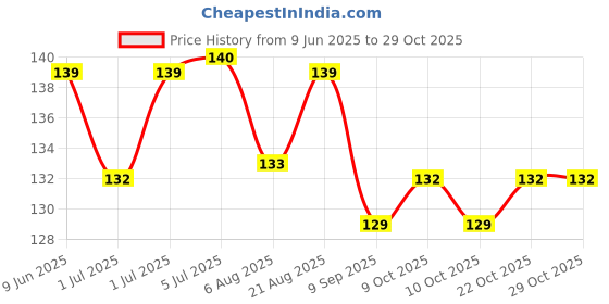 flipkart.com fitness guru Stainless Steel Spring Snap Hook Carabiner Locking Carabiner fitness guru Price History Graph from 9 Jun 2025 to 29 Oct 2025