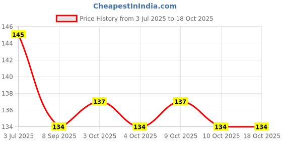 flipkart.com keymaster Stainless Steel Spring Snap Hook Carabiner Locking Carabiner keymaster Price History Graph from 3 Jul 2025 to 17 Oct 2025