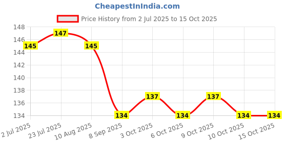 flipkart.com keybiner Stainless Steel Spring Snap Hook Carabiner Locking Carabiner keybiner Price History Graph from 2 Jul 2025 to 14 Oct 2025
