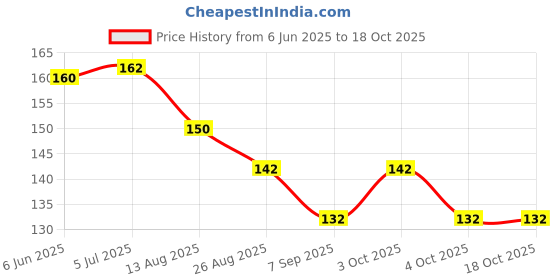 flipkart.com caneuf Stainless Steel Spring Snap Hook Carabiner pack of 02 Locking Carabiner caneuf Price History Graph from 6 Jun 2025 to 18 Oct 2025