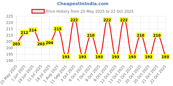flipkart.com d k fitness enterprises Stainless Steel Spring Snap Hook Carabiner Pack of 4 Carabiner d k fitness enterprises Price History Graph from 25 May 2025 to 22 Oct 2025