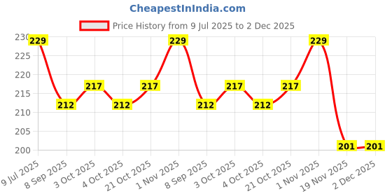 flipkart.com keymaster Stainless Steel Spring Snap Hook Carabiner/Hook Swing Connector/Heavy Locking Carabiner keymaster Price History Graph from 9 Jul 2025 to 2 Dec 2025
