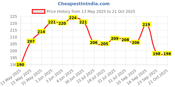 flipkart.com classic essentials Stainless Steel Spring Water Bottle 1000ml(Pack of 1) 1000 ml Bottle classic essentials Price History Graph from 13 May 2025 to 21 Oct 2025