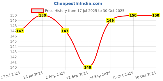 flipkart.com elhify Stainless Steel Spring/Trigger Ice Cream Scoop Disposable Stainless Steel Ice-cream Spoon elhify Price History Graph from 17 Jul 2025 to 30 Oct 2025