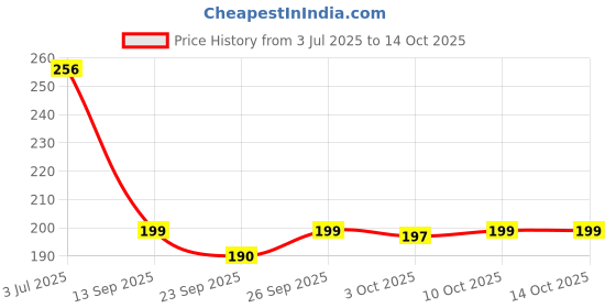 flipkart.com kuber industries Stainless Steel Spring/Trigger Ice Cream Scoop Set of 1 Pc ICESCOOP09 Steel Ice-cream Spoon kuber industries Price History Graph from 3 Jul 2025 to 14 Oct 2025