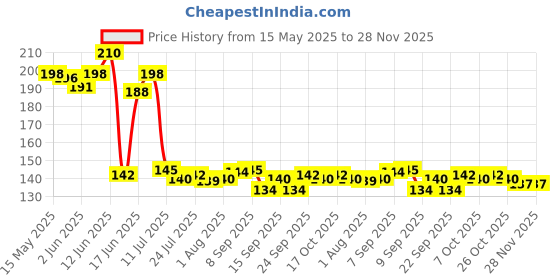 flipkart.com futurist world Stainless Steel Spring/Trigger Ice Cream Scoop Set of 1 Pc Stainless Steel Ice-cream Spoon futurist world Price History Graph from 15 May 2025 to 28 Nov 2025