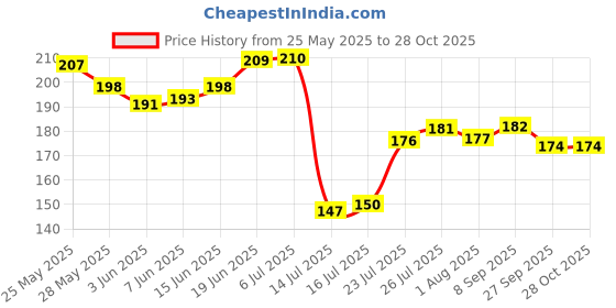 flipkart.com salina Stainless Steel Spring/Trigger Ice Cream Scoop Set of 1 Pc Stainless Steel Ice-cream Spoon salina Price History Graph from 25 May 2025 to 28 Oct 2025