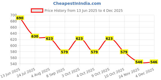 flipkart.com sambhuya Stainless Steel Sprout Maker - 450 ml, 650 ml, 750 ml sambhuya Price History Graph from 13 Jun 2025 to 4 Dec 2025