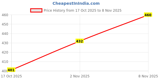 flipkart.com mahek Stainless Steel Square Cloth Dryer/Clothes Drying Stand/Hanger with /Hanger for Baby Clothes/Clothes Steel Saree Pack of 2 Hangers For Saree mahek Price History Graph from 17 Oct 2025 to 2 Nov 2025