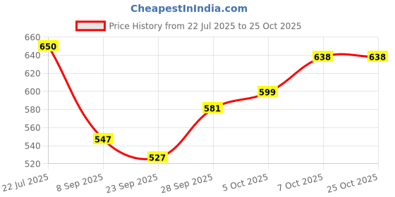 flipkart.com aayushi enterprises Stainless Steel Square Dish Drainer Kitchen Rack Steel Storage Basket aayushi enterprises Price History Graph from 22 Jul 2025 to 24 Oct 2025