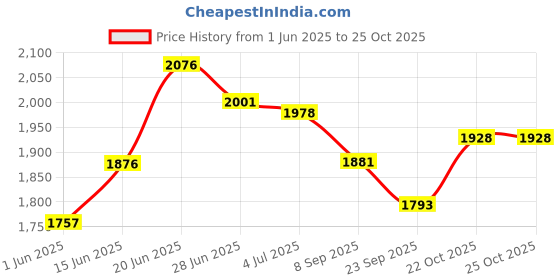 flipkart.com dhsvs Stainless Steel Square Fruit & Vegetable Basket Trolley 360 Rotational Wheels Stainless Steel Kitchen Trolley dhsvs Price History Graph from 1 Jun 2025 to 25 Oct 2025