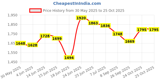 flipkart.com dhsvs Stainless Steel Square Fruit & Vegetable Basket Trolley 360 Rotational Wheels Stainless Steel Kitchen Trolley dhsvs Price History Graph from 30 May 2025 to 24 Oct 2025