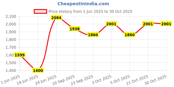 flipkart.com dhsvs Stainless Steel Square Fruit & Vegetable Basket Trolley 360 Rotational Wheels Stainless Steel Kitchen Trolley dhsvs Price History Graph from 1 Jun 2025 to 30 Oct 2025