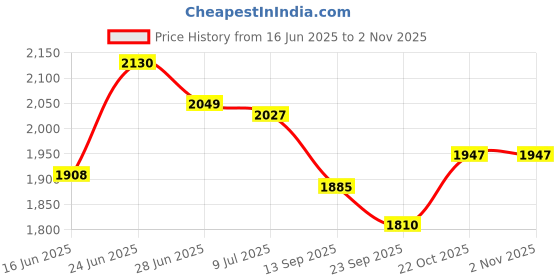 flipkart.com logenta Stainless Steel Square Fruit & Vegetable Basket Trolley 360 Rotational Wheels Steel Kitchen Trolley logenta Price History Graph from 16 Jun 2025 to 2 Nov 2025