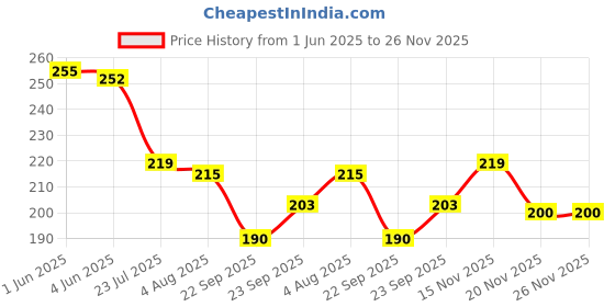 flipkart.com sonanshi Stainless Steel Square Katori Bhojan/Dinner/Lunch Thali, 5 Deep Compartments Dinner Plate sonanshi Price History Graph from 1 Jun 2025 to 25 Nov 2025