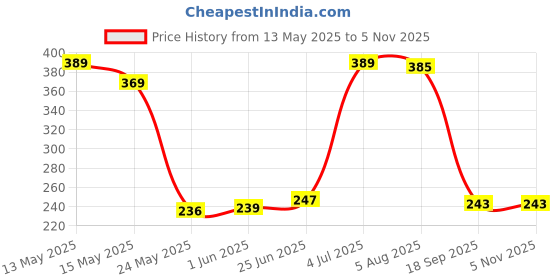 flipkart.com shivaaro Stainless Steel Square Plate with Lid,Stainless Steel Tray, Food Containers Tray Serving Set shivaaro Price History Graph from 13 May 2025 to 3 Nov 2025