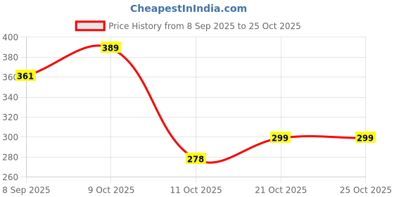 flipkart.com ridhhu mart Stainless Steel Square Plate with Lid,Stainless Steel Tray, Food Containers Tray Serving Set ridhhu mart Price History Graph from 8 Sep 2025 to 25 Oct 2025