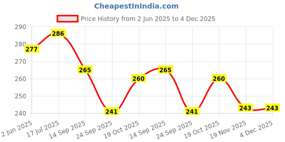 flipkart.com v9sales Stainless Steel Square Sandwich Mold Maker Multicolor 1pcs) Open Grill v9sales Price History Graph from 2 Jun 2025 to 4 Dec 2025