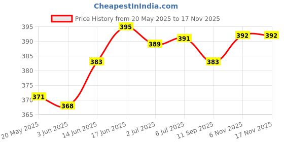 flipkart.com breyers Stainless Steel Square Shape Indian Paneer Maker /Tofu Press Mould Paneer Mould Collapsible Strainer breyers Price History Graph from 20 May 2025 to 16 Nov 2025