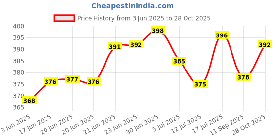 flipkart.com breyers Stainless Steel Square Shape Indian Paneer/Tofu Press Mould Maker Colander breyers Price History Graph from 3 Jun 2025 to 28 Oct 2025