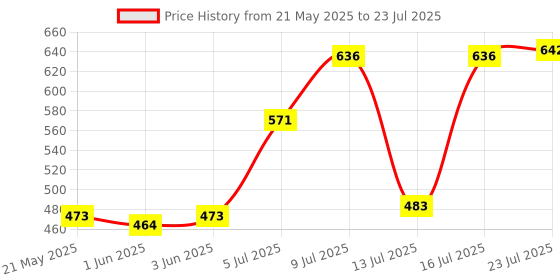 flipkart.com lafillette Stainless Steel Square Silver Cloth Line Adjustable Lockable Hanging Washing Cloth Stainless Steel Retractable Clothesline lafillette Price History Graph from 21 May 2025 to 16 Jul 2025