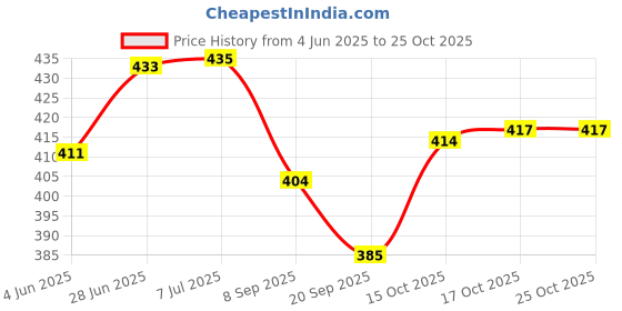 flipkart.com dignity Stainless Steel Square Swinging(jula) Fruit/Vegetable Basket for Dining Table Fruits Washing Basket for Kitchen Steel Fruit & Vegetable Basket dignity Price History Graph from 4 Jun 2025 to 25 Oct 2025