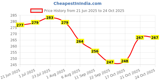 flipkart.com the cook house Stainless Steel Square Table Ring, Hot Pot Stand, Hot Pan/Vessel Holder Small Mirror, Glassy Trivet the cook house Price History Graph from 21 Jun 2025 to 24 Oct 2025