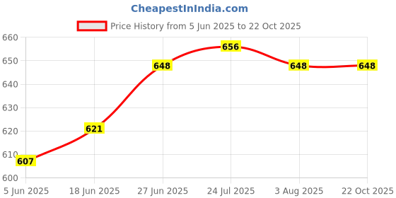 flipkart.com matfa Stainless Steel Squire Shape Cutlery Stand with 18 Spoons and 6 Folks Stainless Steel Cutlery Set matfa Price History Graph from 5 Jun 2025 to 22 Oct 2025