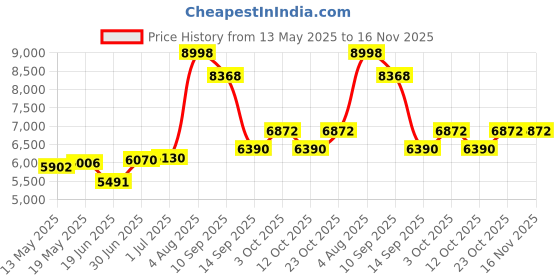 flipkart.com sarcoft Stainless Steel SRC_8 Vessel Sink sarcoft Price History Graph from 13 May 2025 to 16 Nov 2025