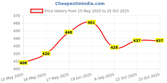 flipkart.com delcot Stainless Steel SS304 Wire Rope Clamps/Wire Rope U-Bolts 6 mm - 5 nos Locking Carabiner delcot Price History Graph from 15 May 2025 to 25 Oct 2025