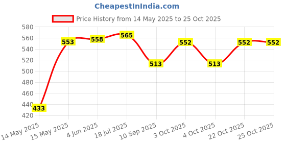 flipkart.com delcot Stainless Steel SS304 Wire Rope Clamps/Wire Rope U-Bolts 8 mm - 5 nos Locking Carabiner delcot Price History Graph from 14 May 2025 to 25 Oct 2025